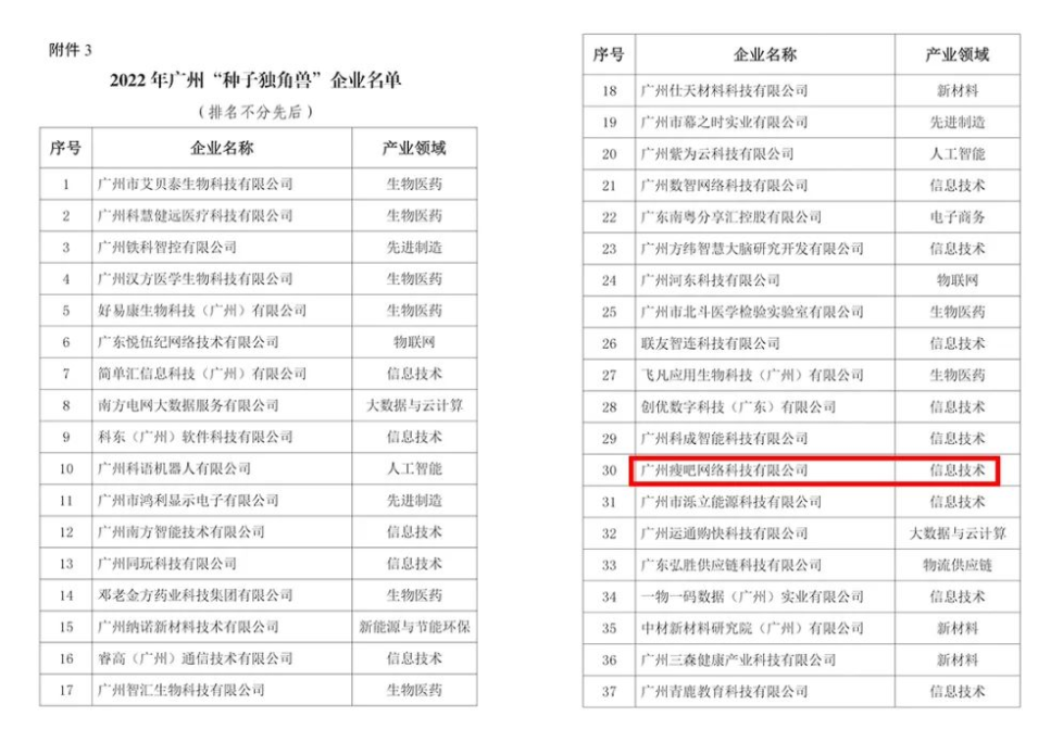 喜讯！瘦吧科技获评2022年广州“种子独角兽”企业！