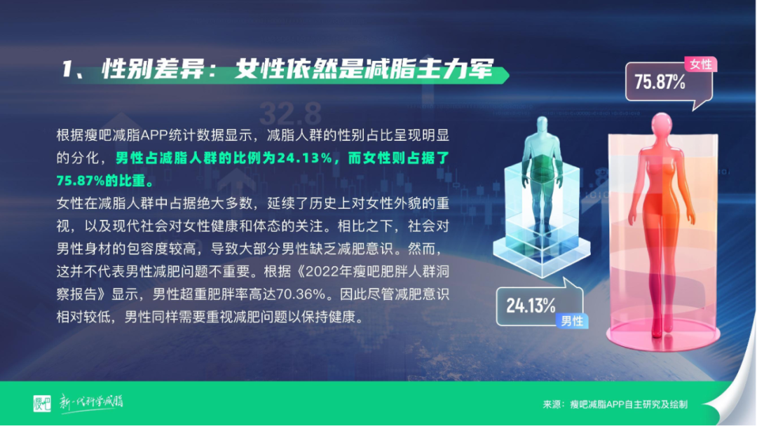 瘦吧减脂APP《2023年百万减脂人群洞察报告》出炉：女性为“主力军”，男性为“躺平党”！